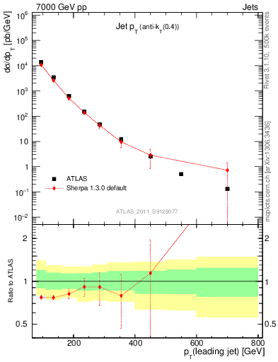 Plot of j.pt in 7000 GeV pp collisions