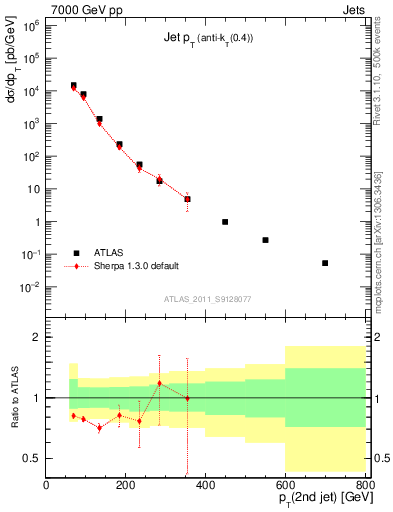 Plot of j.pt in 7000 GeV pp collisions