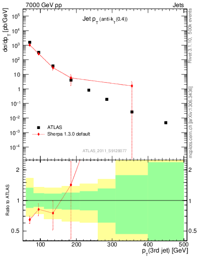 Plot of j.pt in 7000 GeV pp collisions