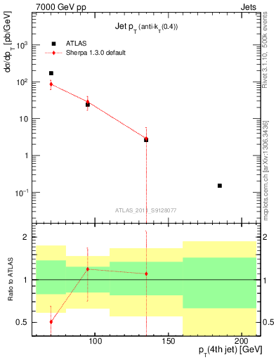 Plot of j.pt in 7000 GeV pp collisions