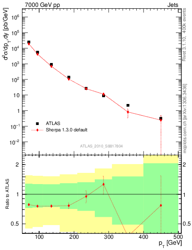 Plot of j.pt in 7000 GeV pp collisions