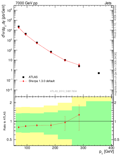 Plot of j.pt in 7000 GeV pp collisions