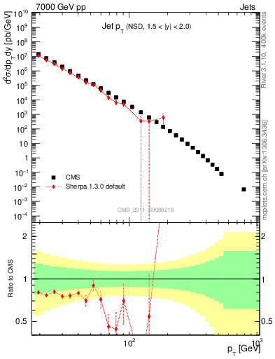 Plot of j.pt in 7000 GeV pp collisions