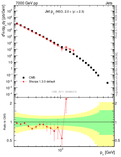 Plot of j.pt in 7000 GeV pp collisions