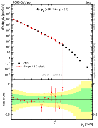 Plot of j.pt in 7000 GeV pp collisions