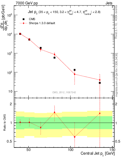 Plot of j.pt in 7000 GeV pp collisions