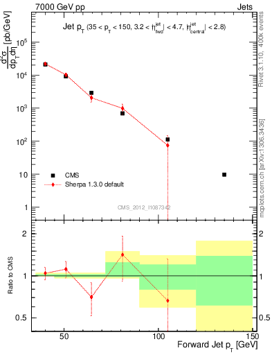 Plot of j.pt in 7000 GeV pp collisions