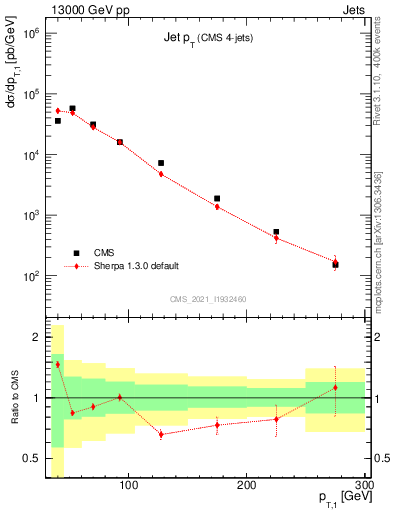 Plot of j.pt in 13000 GeV pp collisions