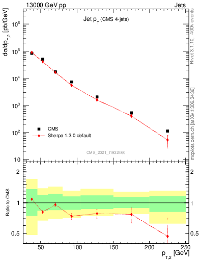 Plot of j.pt in 13000 GeV pp collisions