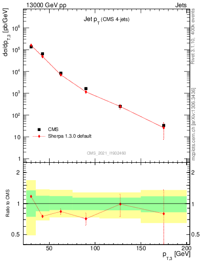 Plot of j.pt in 13000 GeV pp collisions