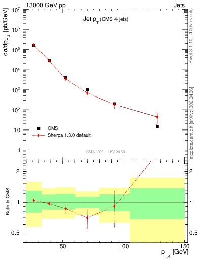 Plot of j.pt in 13000 GeV pp collisions