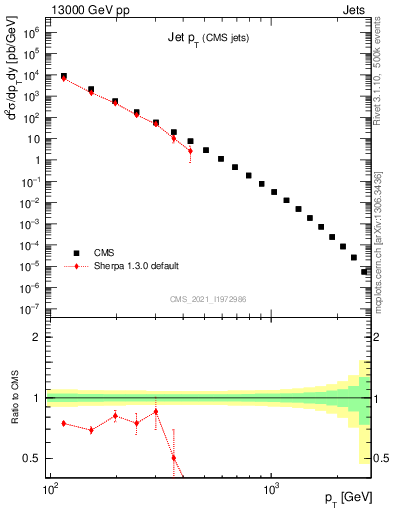 Plot of j.pt in 13000 GeV pp collisions