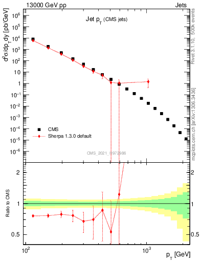 Plot of j.pt in 13000 GeV pp collisions