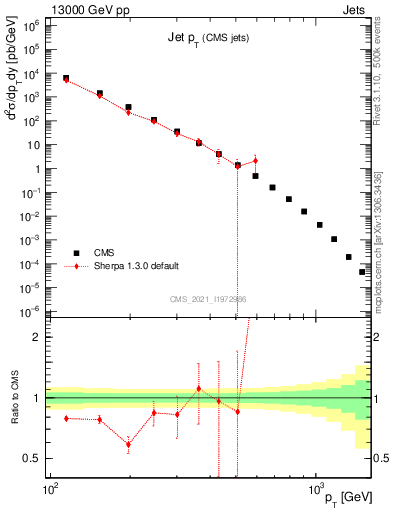 Plot of j.pt in 13000 GeV pp collisions