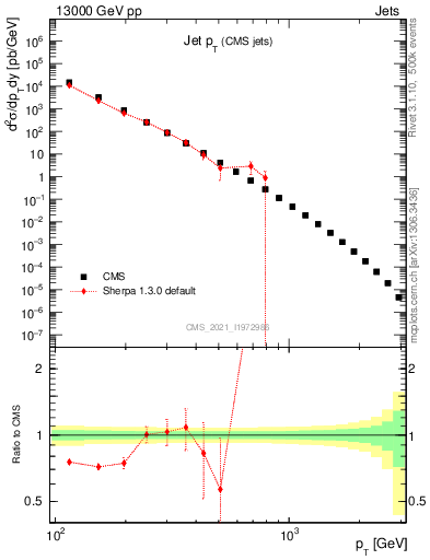 Plot of j.pt in 13000 GeV pp collisions