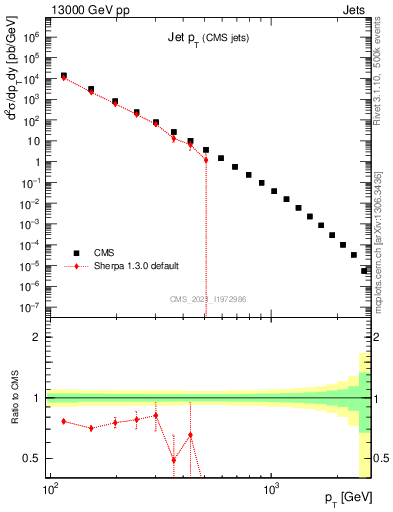 Plot of j.pt in 13000 GeV pp collisions