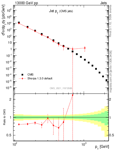 Plot of j.pt in 13000 GeV pp collisions