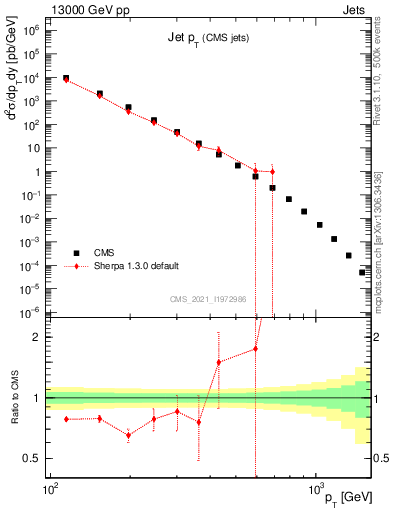 Plot of j.pt in 13000 GeV pp collisions