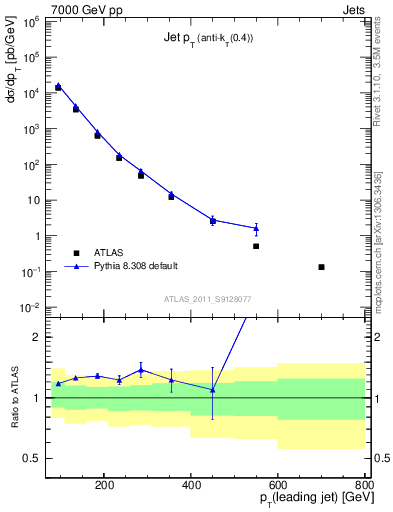 Plot of j.pt in 7000 GeV pp collisions