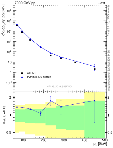 Plot of j.pt in 7000 GeV pp collisions