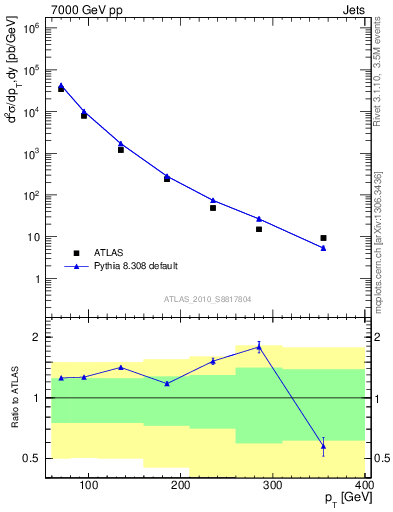 Plot of j.pt in 7000 GeV pp collisions