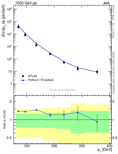 Plot of j.pt in 7000 GeV pp collisions