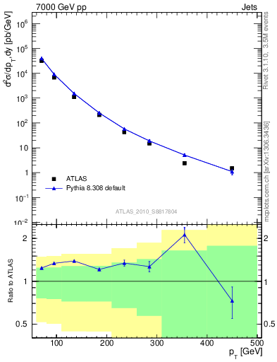 Plot of j.pt in 7000 GeV pp collisions