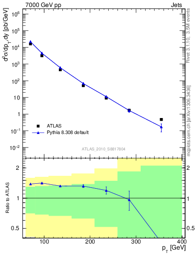 Plot of j.pt in 7000 GeV pp collisions