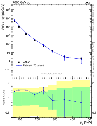 Plot of j.pt in 7000 GeV pp collisions