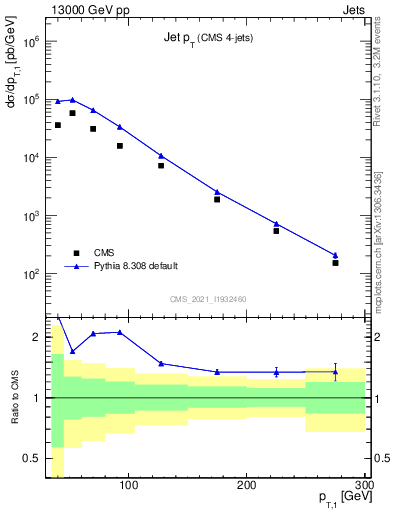 Plot of j.pt in 13000 GeV pp collisions