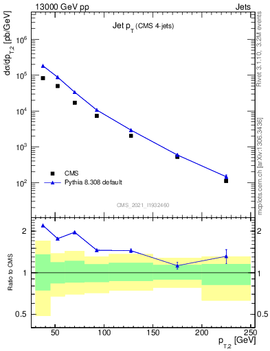 Plot of j.pt in 13000 GeV pp collisions