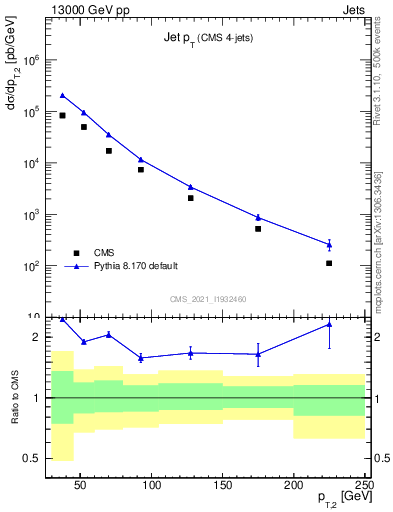 Plot of j.pt in 13000 GeV pp collisions