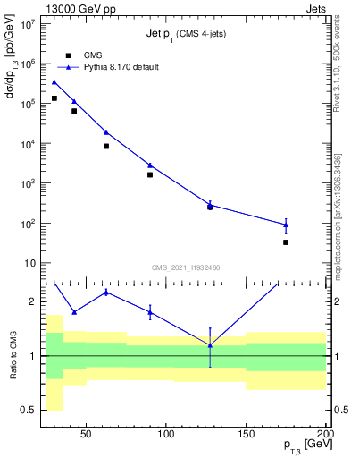 Plot of j.pt in 13000 GeV pp collisions