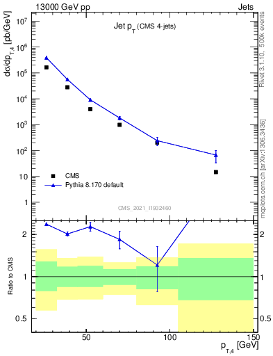 Plot of j.pt in 13000 GeV pp collisions