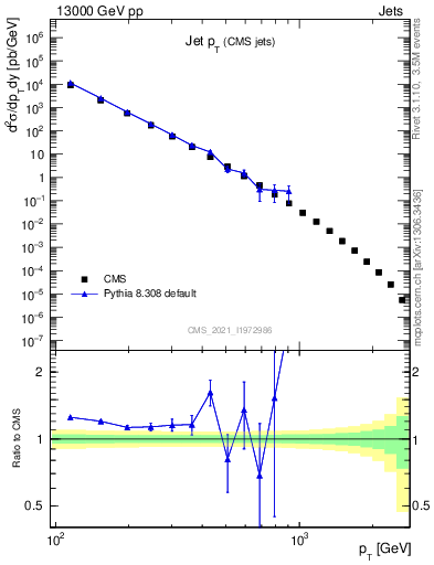 Plot of j.pt in 13000 GeV pp collisions