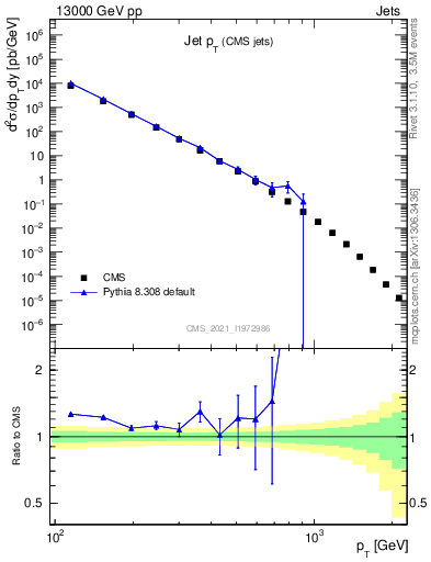 Plot of j.pt in 13000 GeV pp collisions