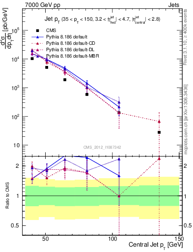 Plot of j.pt in 7000 GeV pp collisions