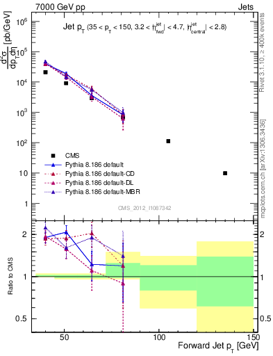 Plot of j.pt in 7000 GeV pp collisions