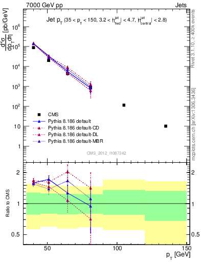 Plot of j.pt in 7000 GeV pp collisions