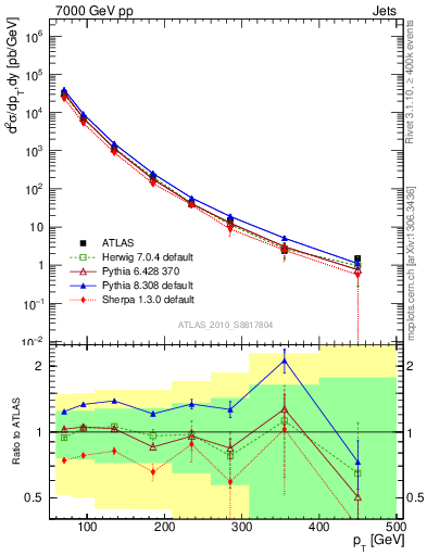 Plot of j.pt in 7000 GeV pp collisions