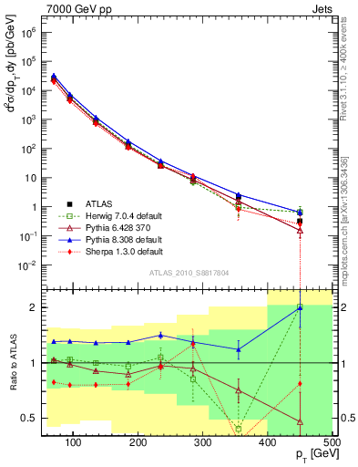 Plot of j.pt in 7000 GeV pp collisions