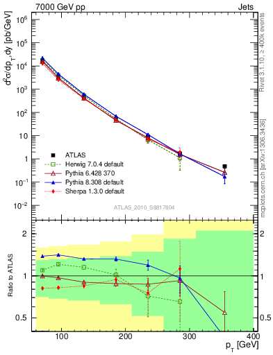 Plot of j.pt in 7000 GeV pp collisions