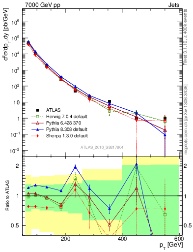 Plot of j.pt in 7000 GeV pp collisions