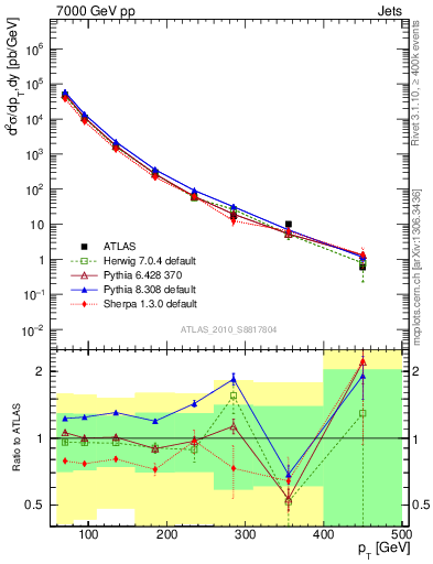 Plot of j.pt in 7000 GeV pp collisions