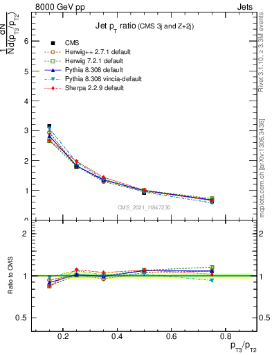 Plot of j.pt_j.pt in 8000 GeV pp collisions