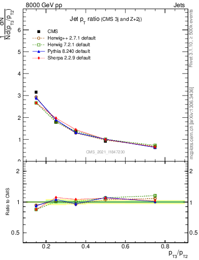 Plot of j.pt_j.pt in 8000 GeV pp collisions