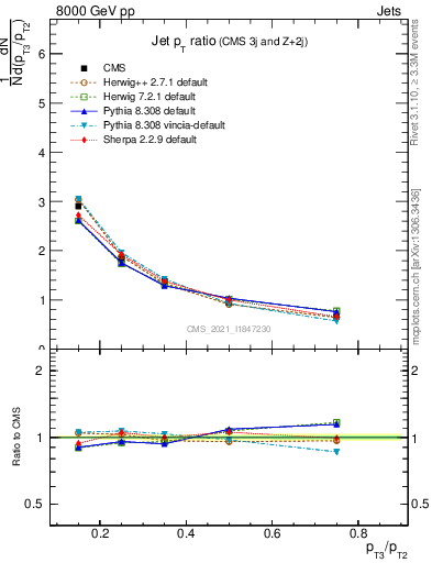 Plot of j.pt_j.pt in 8000 GeV pp collisions