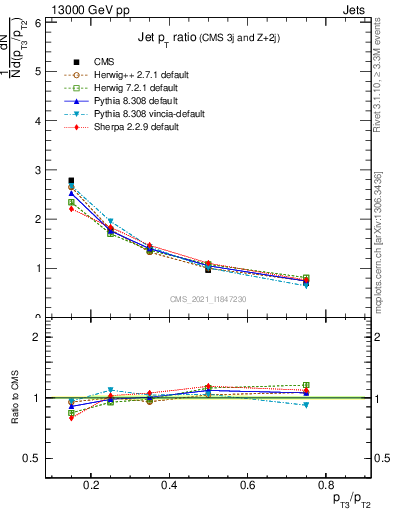 Plot of j.pt_j.pt in 13000 GeV pp collisions