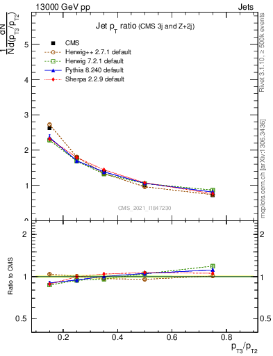 Plot of j.pt_j.pt in 13000 GeV pp collisions