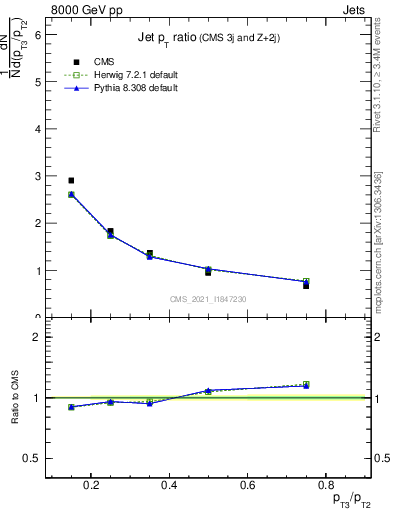 Plot of j.pt_j.pt in 8000 GeV pp collisions